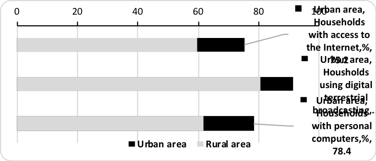 Indicators of informatization in urban and rural areas in 2016